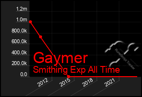 Total Graph of Gaymer