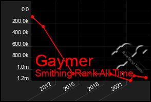 Total Graph of Gaymer