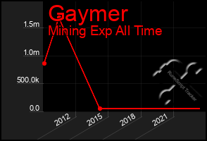 Total Graph of Gaymer