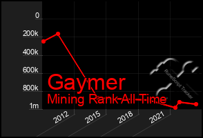 Total Graph of Gaymer