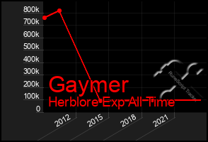 Total Graph of Gaymer