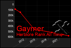 Total Graph of Gaymer