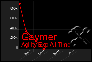 Total Graph of Gaymer