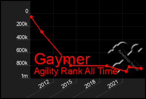 Total Graph of Gaymer