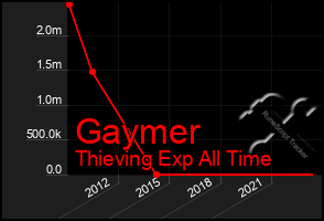 Total Graph of Gaymer