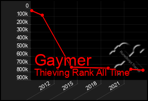 Total Graph of Gaymer