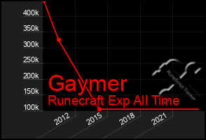 Total Graph of Gaymer