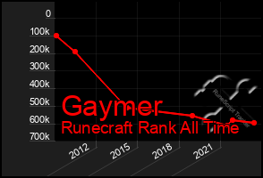 Total Graph of Gaymer