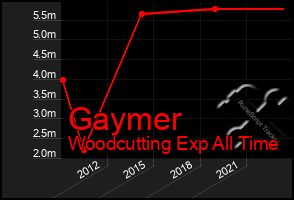 Total Graph of Gaymer