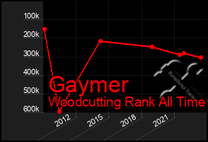 Total Graph of Gaymer