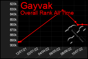 Total Graph of Gayvak