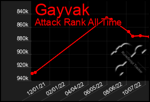 Total Graph of Gayvak