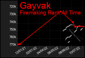 Total Graph of Gayvak