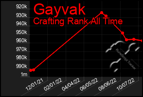 Total Graph of Gayvak