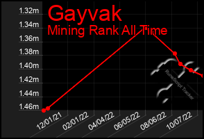 Total Graph of Gayvak