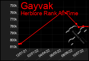 Total Graph of Gayvak