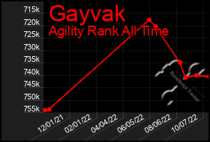 Total Graph of Gayvak