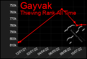 Total Graph of Gayvak