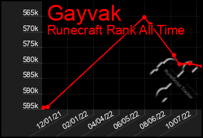 Total Graph of Gayvak