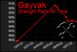 Total Graph of Gayvak