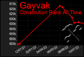 Total Graph of Gayvak