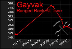 Total Graph of Gayvak