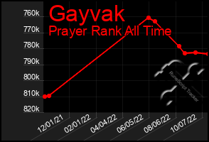 Total Graph of Gayvak