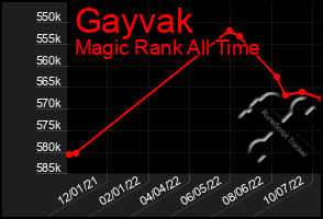 Total Graph of Gayvak