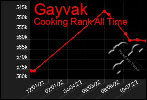 Total Graph of Gayvak