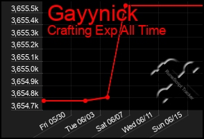 Total Graph of Gayynick