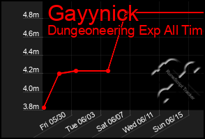 Total Graph of Gayynick