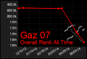 Total Graph of Gaz 07