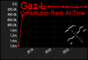 Total Graph of Gaz L