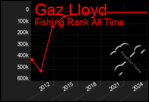 Total Graph of Gaz Lloyd