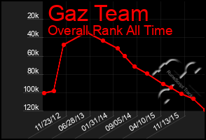 Total Graph of Gaz Team