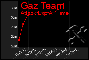 Total Graph of Gaz Team