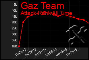 Total Graph of Gaz Team