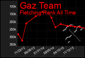 Total Graph of Gaz Team