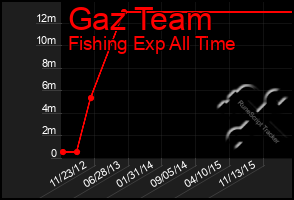 Total Graph of Gaz Team