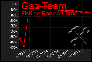 Total Graph of Gaz Team