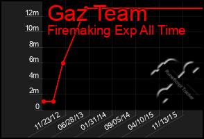 Total Graph of Gaz Team