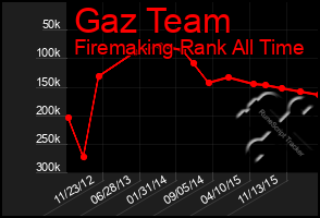 Total Graph of Gaz Team