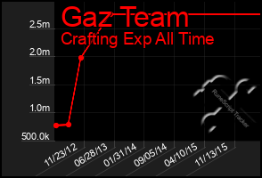 Total Graph of Gaz Team