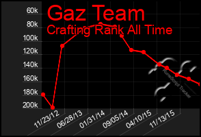 Total Graph of Gaz Team