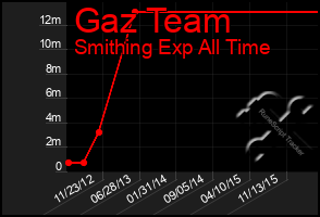 Total Graph of Gaz Team