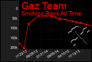 Total Graph of Gaz Team