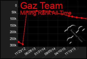 Total Graph of Gaz Team