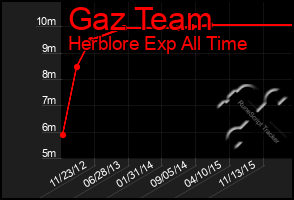 Total Graph of Gaz Team