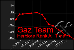 Total Graph of Gaz Team