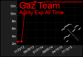 Total Graph of Gaz Team